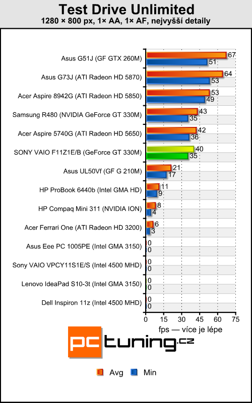 Sony VAIO VPC-F11Z1E/B — Luxusní mašina pro bohaté