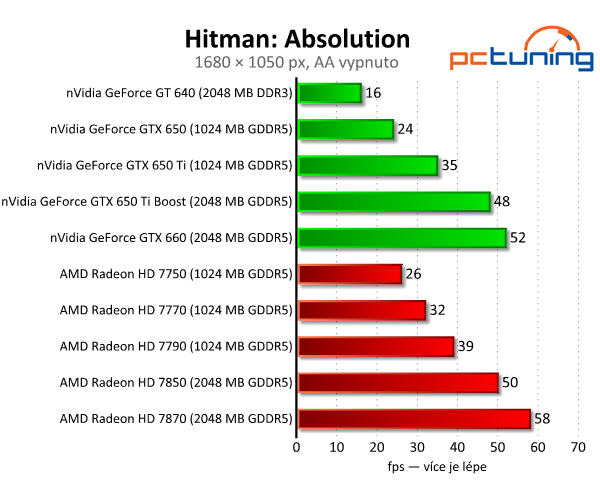 nVidia GeForce GTX 650 Ti Boost — levnější klon GTX 660