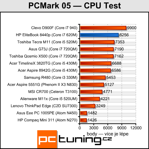 HP EliteBook 8440p — pracant pro náročné uživatele