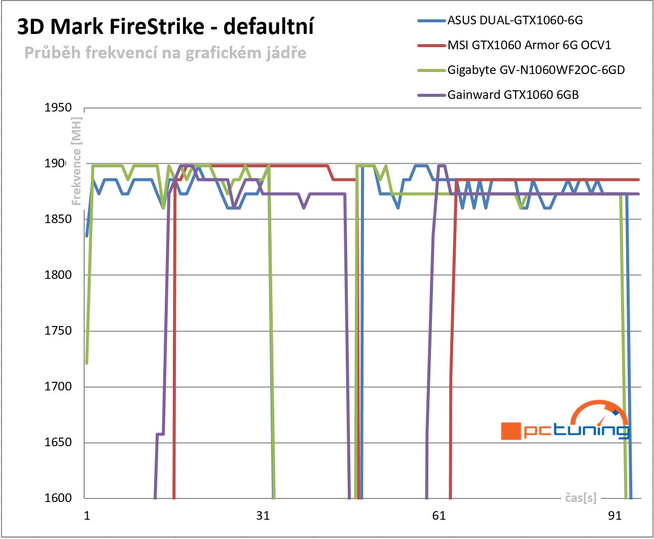  Průběhy frekvencí GPU v 3DMark FireStrike - defaultní nastavení frekvencí 
