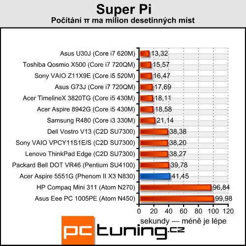 Acer Aspire 5551G — herní stroj s tříjádrem a Radeonem