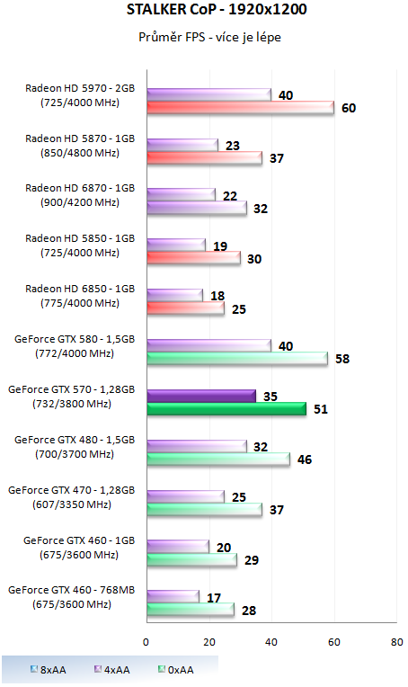 Nvidia GeForce GTX 570 - Vysoký výkon za solidní cenu