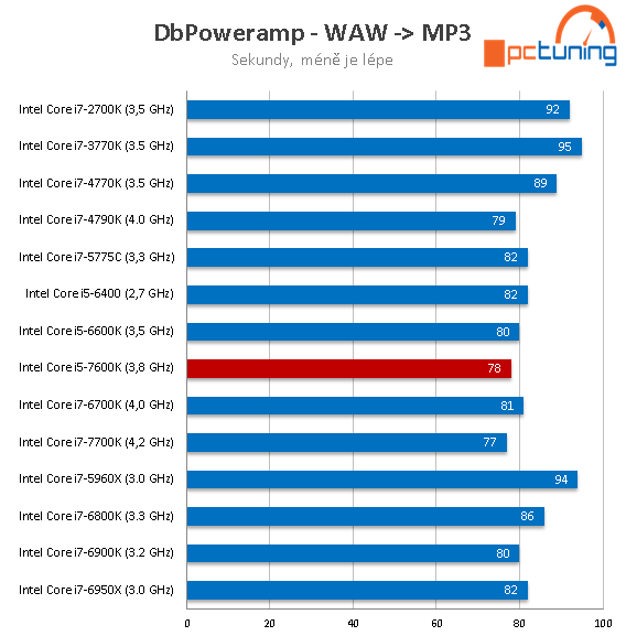 Core i5-7600K: odemčené čtyřjádro Kaby Lake v testu 