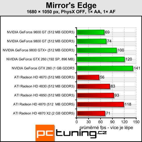 Mirror's Edge - NVIDIA PhysX konečně v praxi