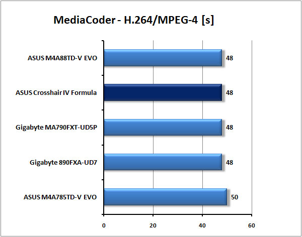 ASUS Crosshair IV Formula - Extrémní deska pro AMD