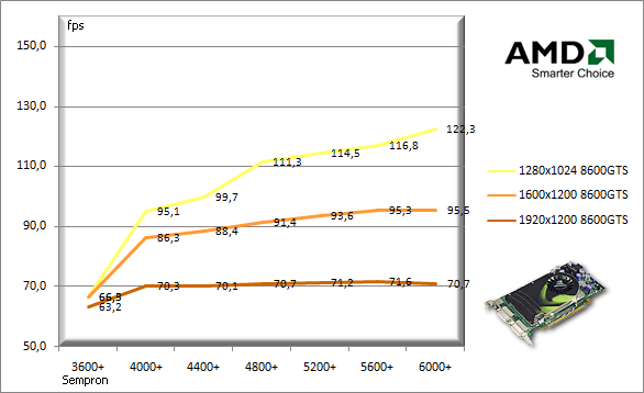 Jaký procesor pro 8800GTX, 8800GTS a 8600GTS?