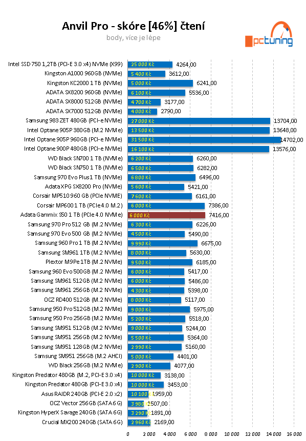 ADATA XPG S50 1 TB: vyladěné SSD pro PCIe 4.0