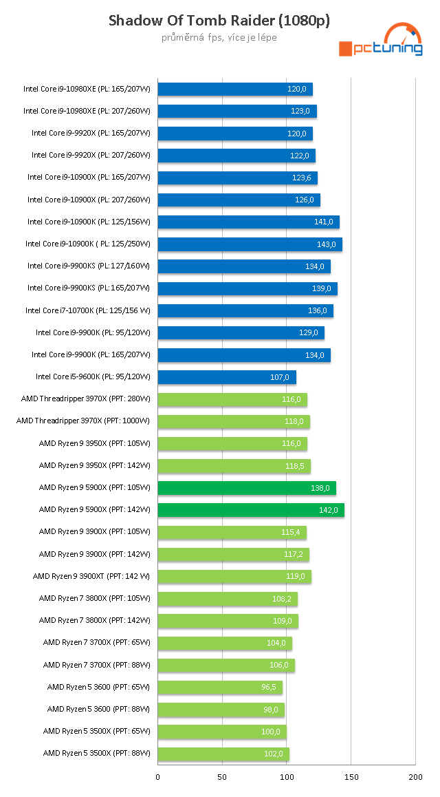 AMD Ryzen 9 5900X: Dvanáct jader Zen 3 v testu