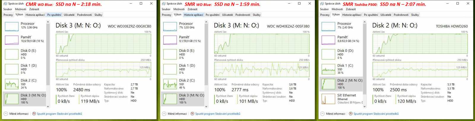 Test disku Toshiba P300 6TB – za málo peněz málo výkonu, ale zase hodně místa díky SMR