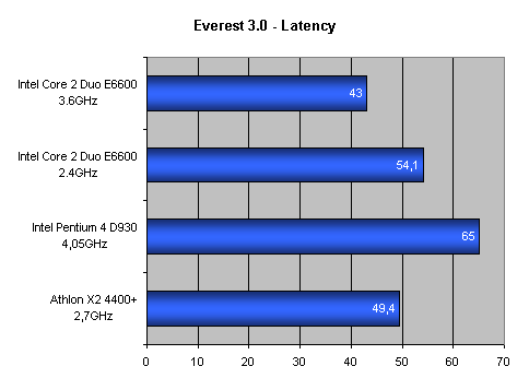 Intel Core 2 Duo: Návrat krále - část 1.