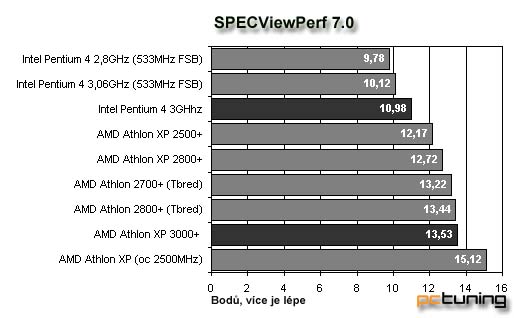 AMD Barton 3000+ vs. Intel Pentium 4 3 GHz s 800Mhz FSB