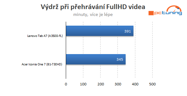 ARM vs. Intel: Který je lepší do levných tabletů? 