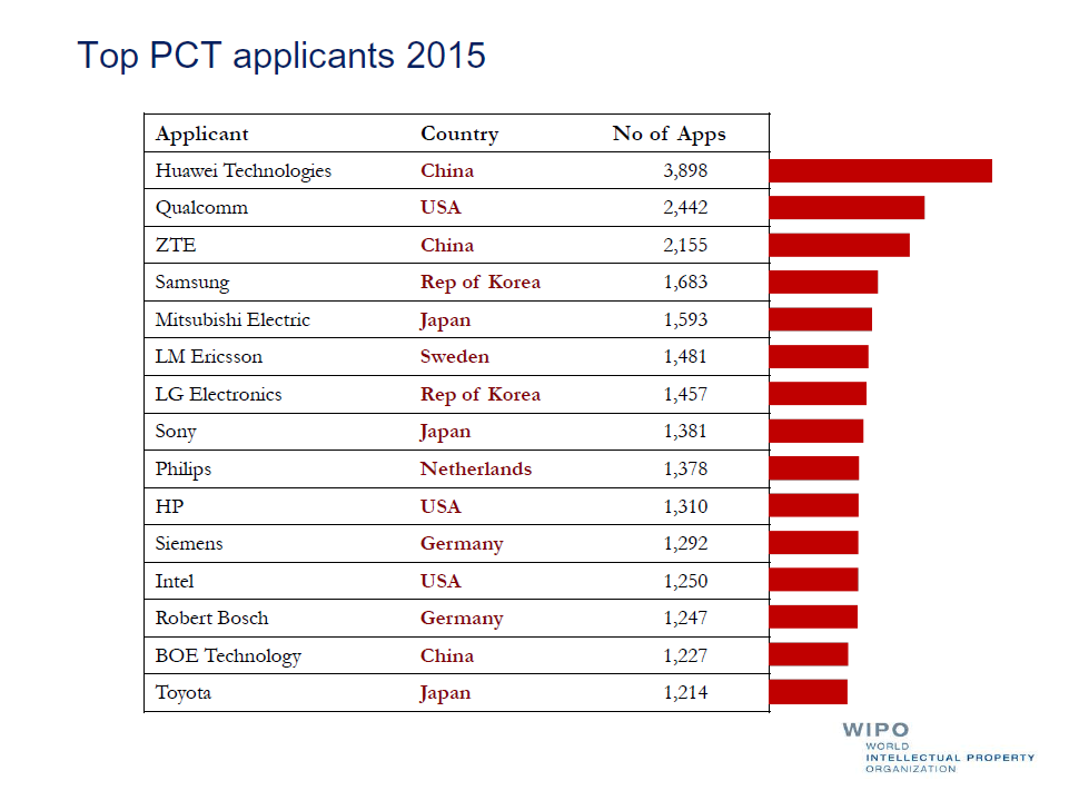 Huawei je na prvním místě patentového žebříčku WIPO