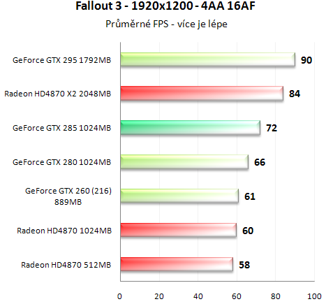 Asus GeForce GTX 285 - Úspornější a výkonnější