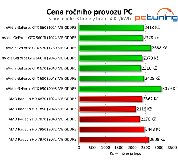 Gigabyte GeForce GTX 660 Ti — jiná, než jsme čekali