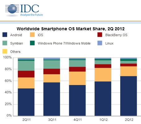 Za druhé čtvrtletí se prodalo 104,8 milionů smartphonů s Androidem