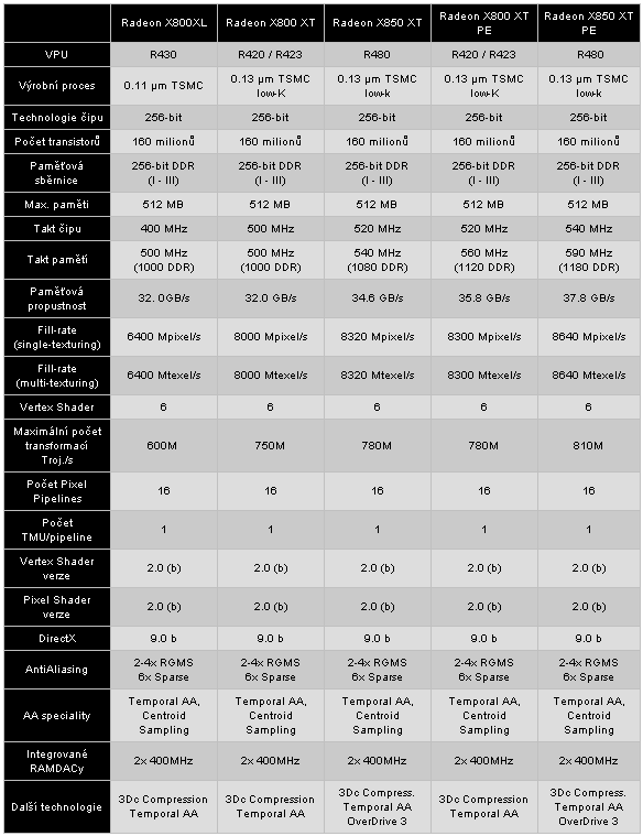 Radeon X850XT Platinum Edition - top-model ATi od ASUSu