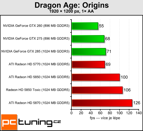 Sapphire Radeon HD 5850 Toxic — tichý a opravdu výkonný