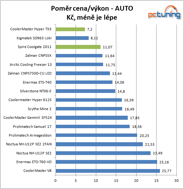 Test chladičů – máme nového krále v poměru cena/výkon