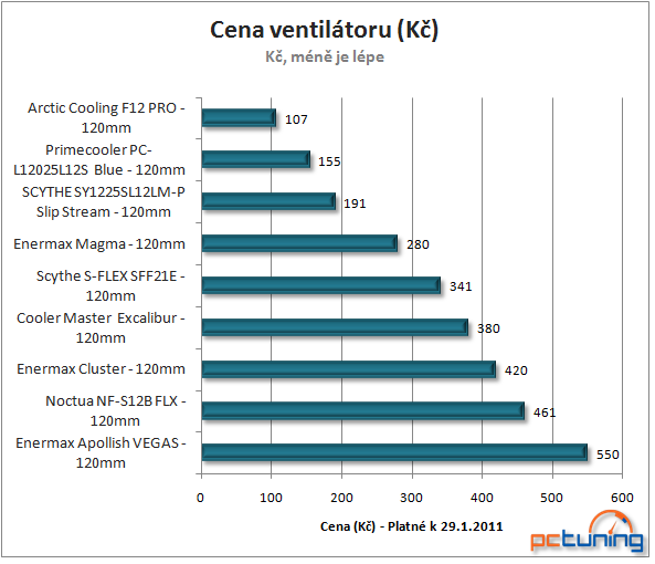 120mm ventilátory Cooler Master, Scythe a Noctua v trojtestu