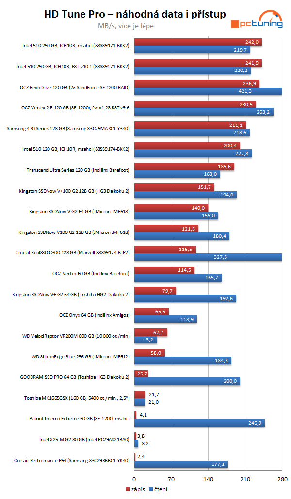 Intel SSD 510 Series: rozdrtí dvoujádrový Elmcrest konkurenci?