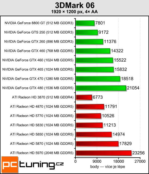 Megatest grafických karet — opravdu jen ten nejlepší hardware