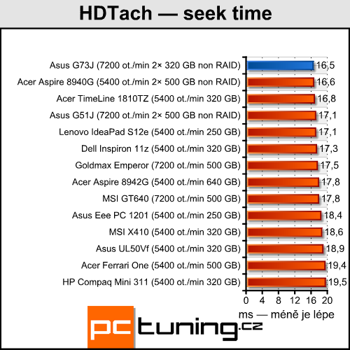 Asus ROG G73J — herní bestie s Radeon HD 5870