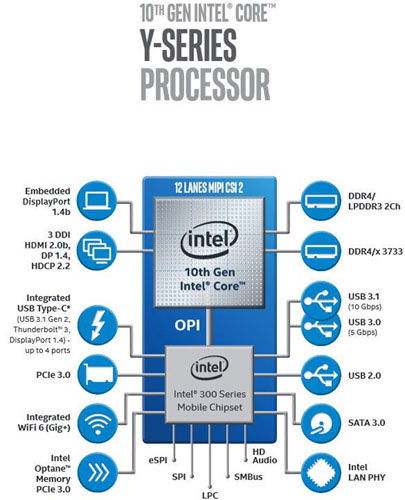 Intel poodhalil 10nm multičipy Ice Lake-Y