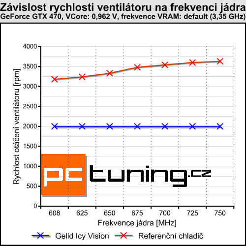 Gelid Icy Vision — menší bratr Accelero Xtreme