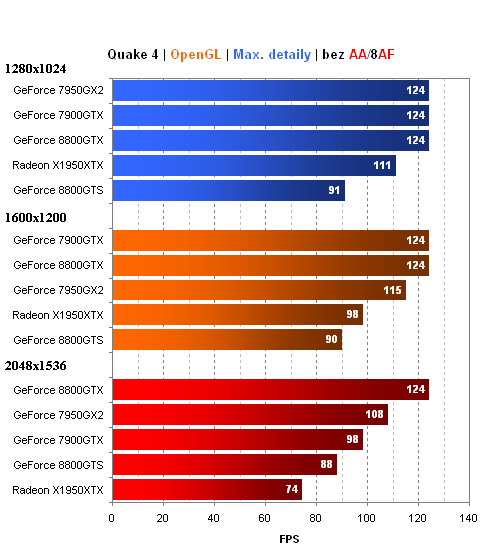 GeForce 8800GTX a GTS v testu