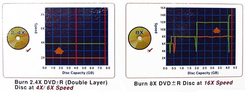 ASUS DRW-1608P, pálíme DVD+R DL rychlostí 6x