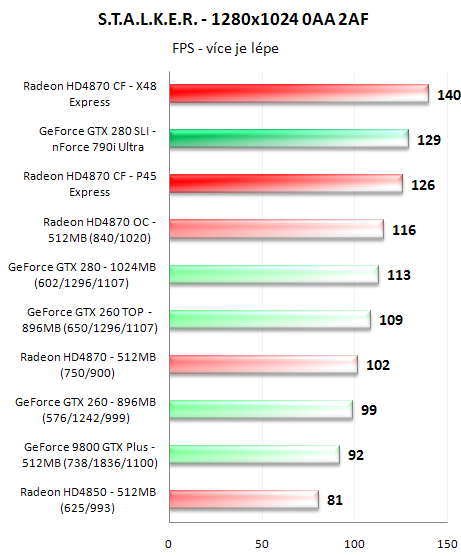 CrossFire proti SLI - 3D pro megalomany