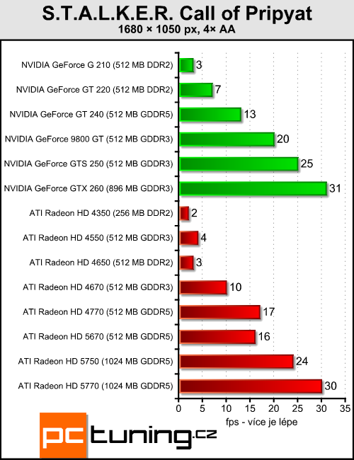 ATI Radeon HD 5670 — za dva tisíce a s DirectX 11