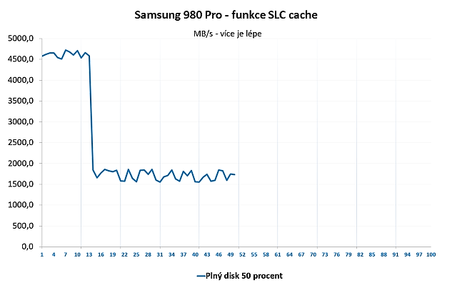 Samsung 980 Pro 1 TB — Král PCIe 4.0 SSD za skvělou cenu