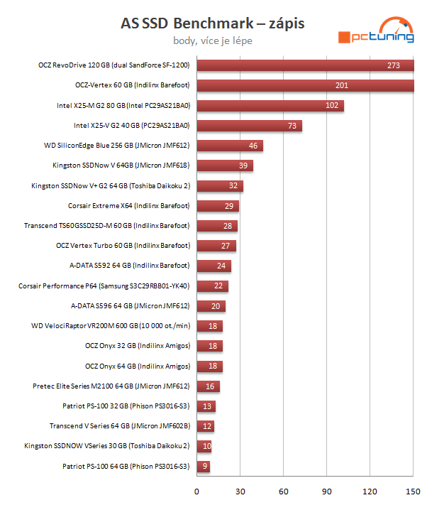 Velký test SSD disků - výsledky a srovnávací grafy střední třídy