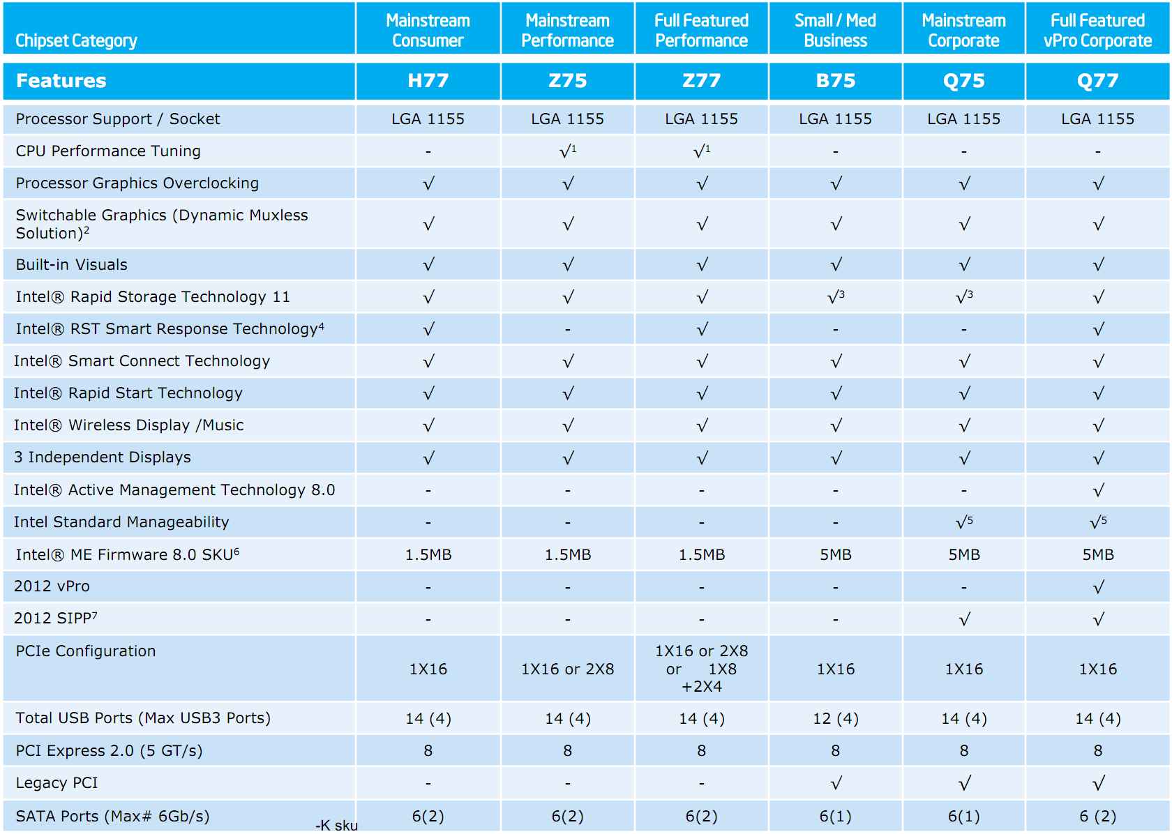 Intel Core i7-3770K – 22nm Ivy Bridge do desktopu
