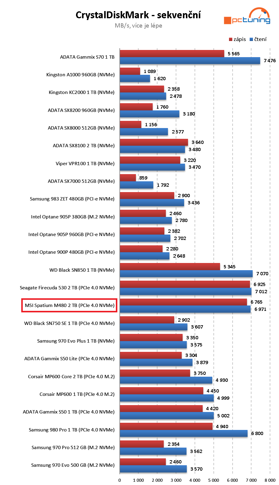 MSI Spatium M480 2 TB – Extrémně výkonný M.2 disk od MSI