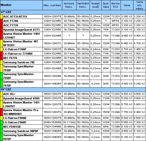 Průvodce koupí cenově výhodného, ale i výkonného PC pro květen 2005