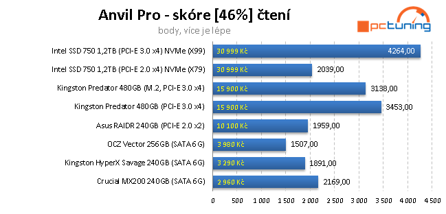 240GB SSD: Kingston HyperX Savage a Crucial MX200 v testu