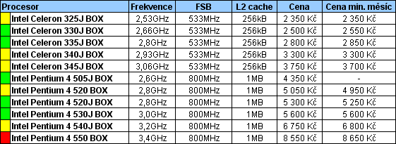 Průvodce koupí cenově výhodného, ale i výkonného PC pro květen 2005