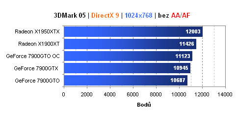 MSI GeForce 7900GTO - GeForce 7900GTX jen levněji