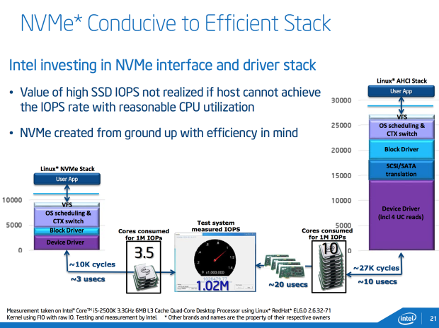 Intel SSD 750: Extremně rychlý disk s NVMe pro PCI-E 