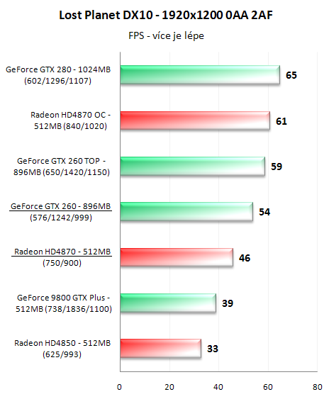 Radeon HD4870 a GeForce GTX 260 v 16-ti hrách