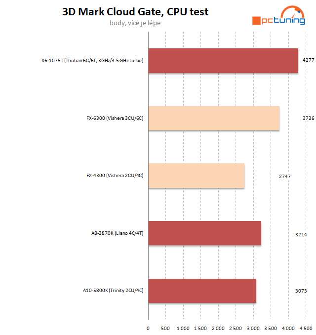 AMD FX-4300 a FX-6300 – osekané, ale slušné procesory