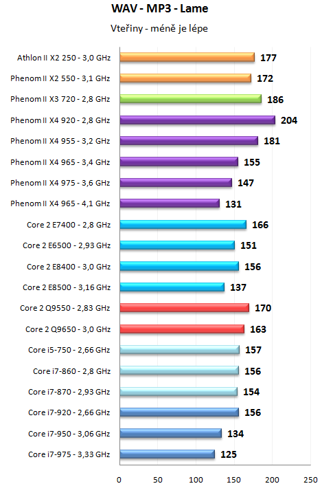 Phenom II X4 965 a 975 Black Edition - AMD zrychluje