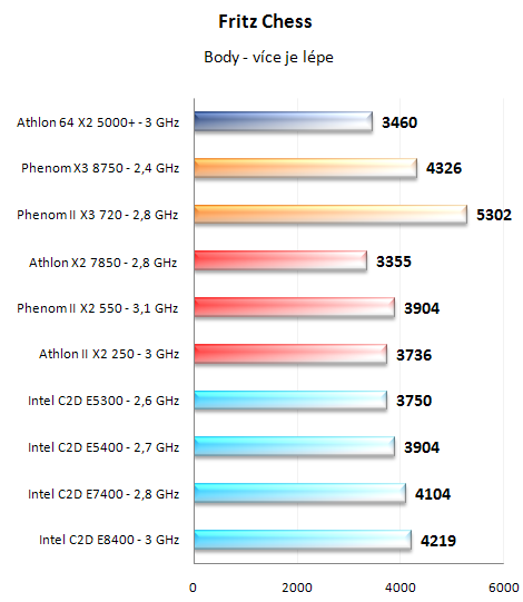 Test nováčků: Athlon II X2 250 a Phenom II X2 550 BE