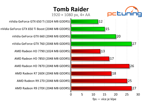 Sapphire Radeon R9 270 Dual-X - výborný poměr cena/výkon