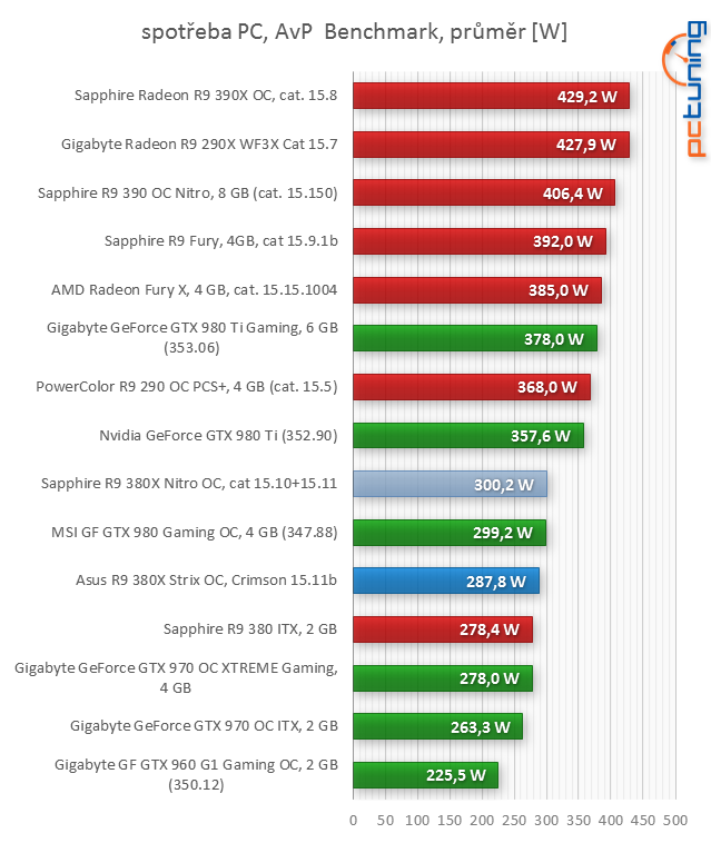 Asus R9 380X STRIX v testu: Když grafiky za šest nestačí