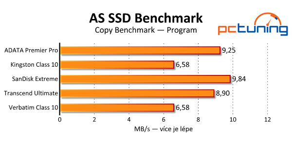 Srovnávací test pěti 128GB paměťových karet SDXC