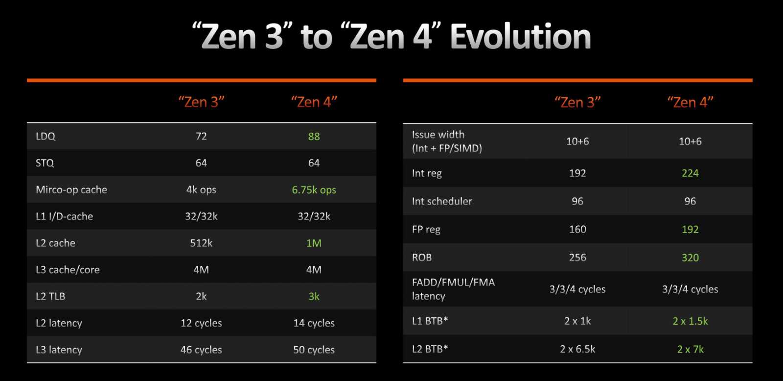 AMD Ryzen 9 7950X: Šestnáct jader Zen 4 v testu